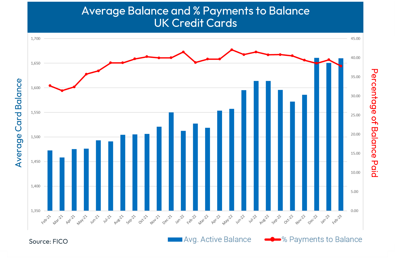 Average Balance and % Payments to Balance UK Credit Cards