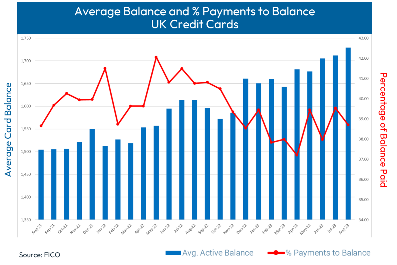Average Balance and % Payments to Balance UK Credit Cards