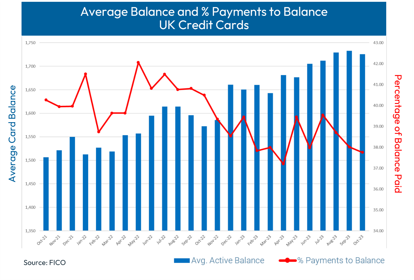 Average Balance and % Payments to Balance UK Credit Cards