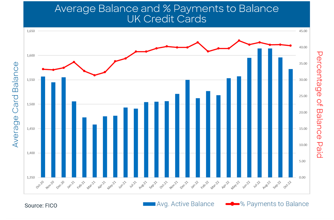 Average Balance and % Payments to Balance UK Credit Cards