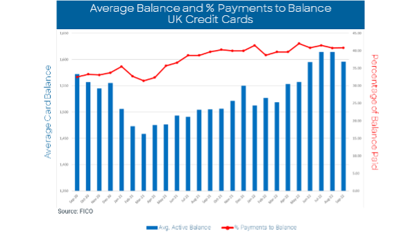 Average Balance and % Payments to Balance UK Credit Cards