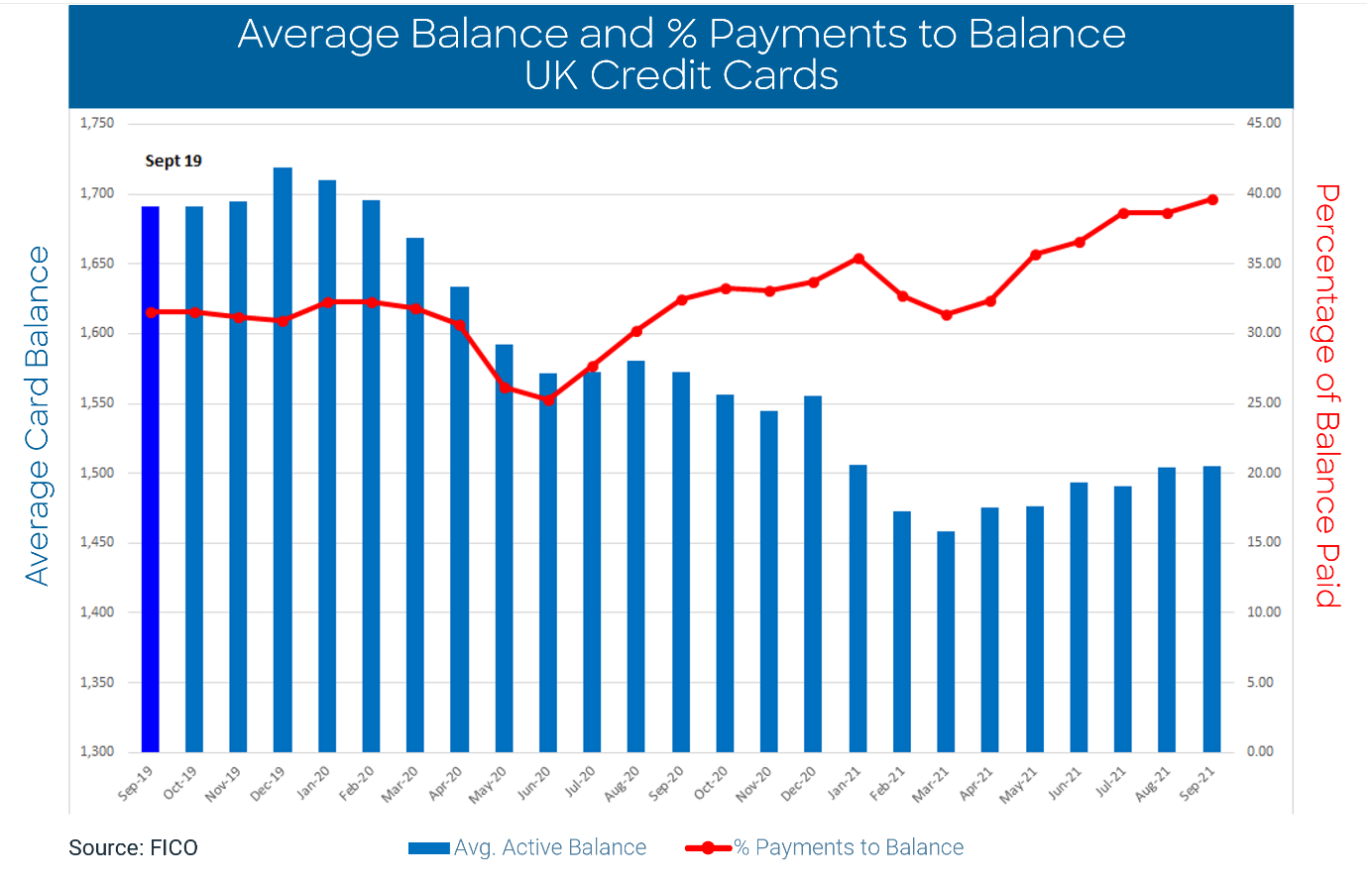 UK Credit Cards Average Balance and % Payments to Balance UK Credit Cards