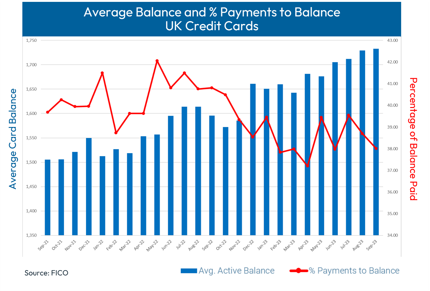 Average Balance and % Payments to Balance UK Credit Cards