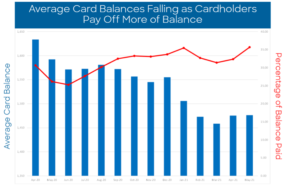 Average Credit Card Balances Falling as Cardholders Pay off More of Balance
