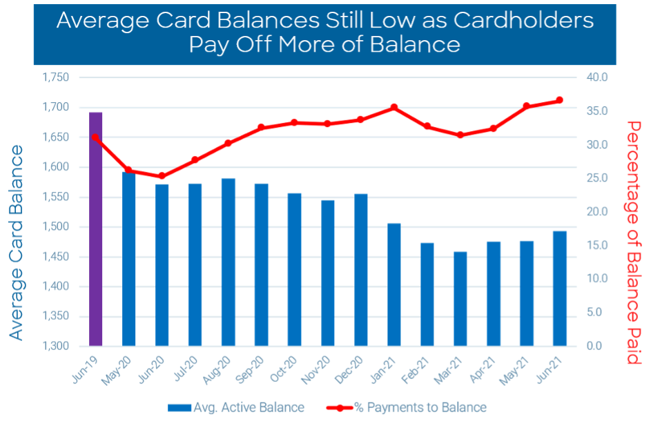 Average Credit Card Balances Falling as Cardholders Pay off More of Balance