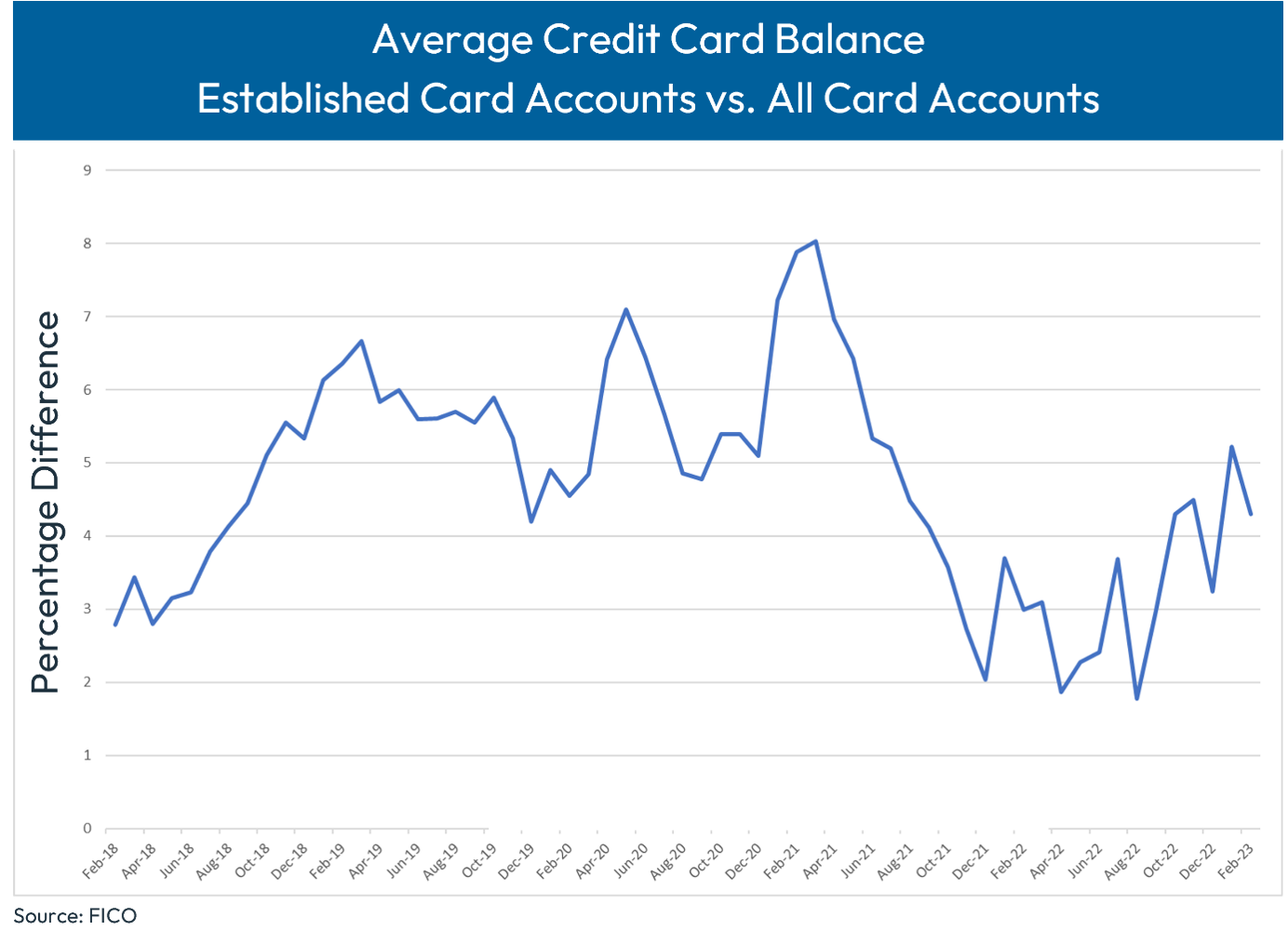 Average UK Credit Card Balance Established Card Accounts vs All Card Accounts