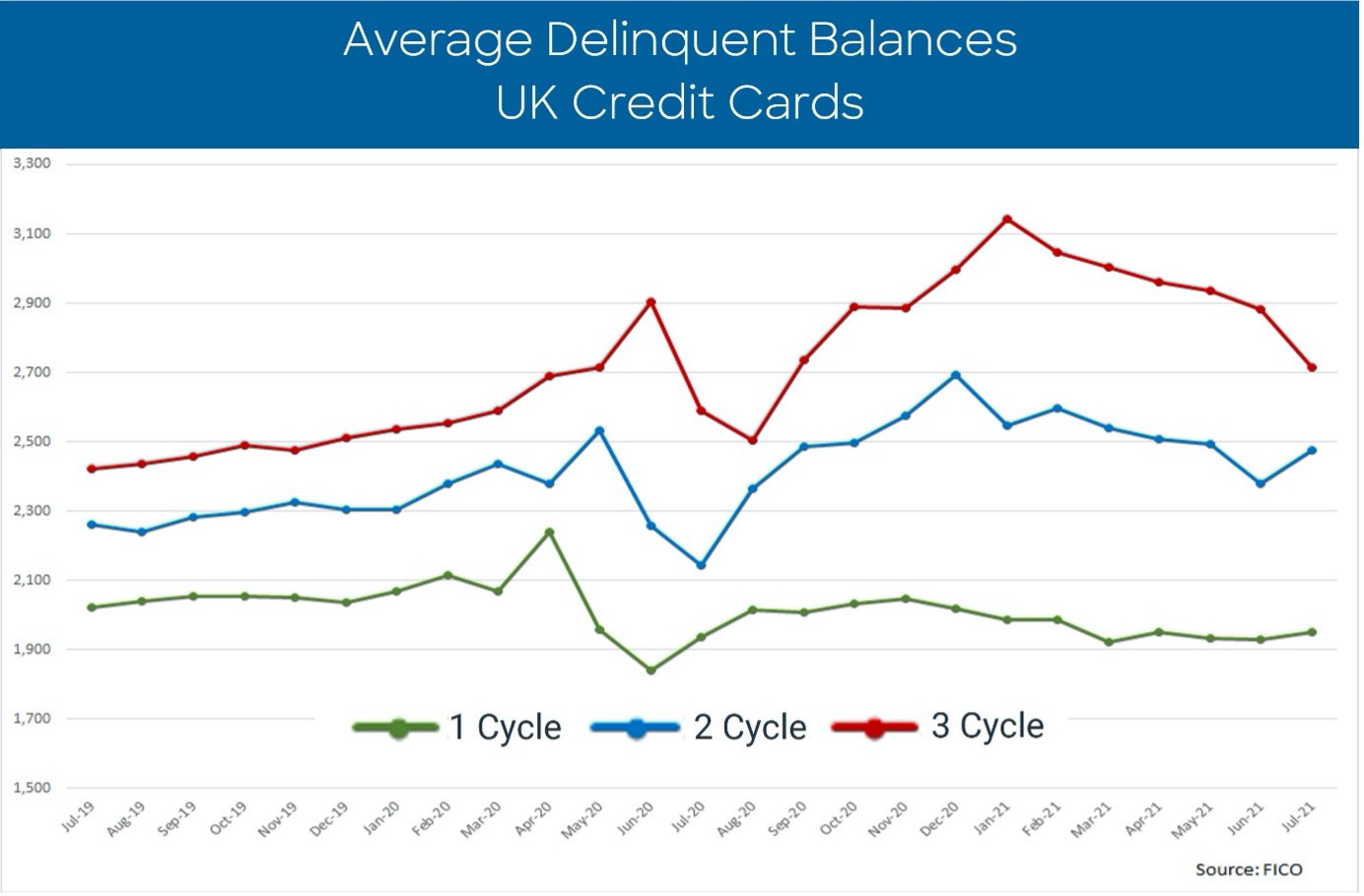 Average Delinquent Balances UK Credit Cards