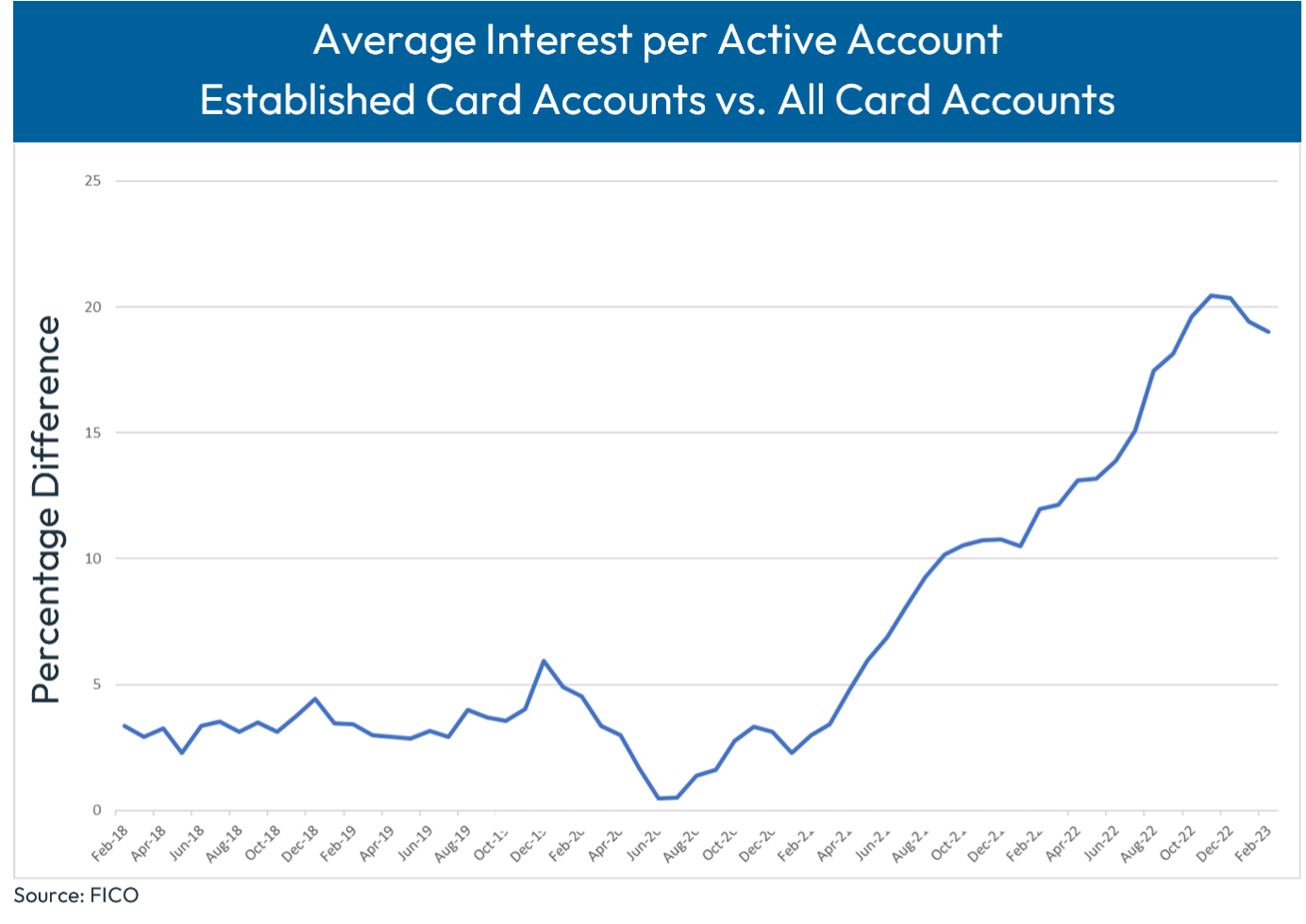 Average Interest per Active Account Established Card Accounts vs All Card Accounts