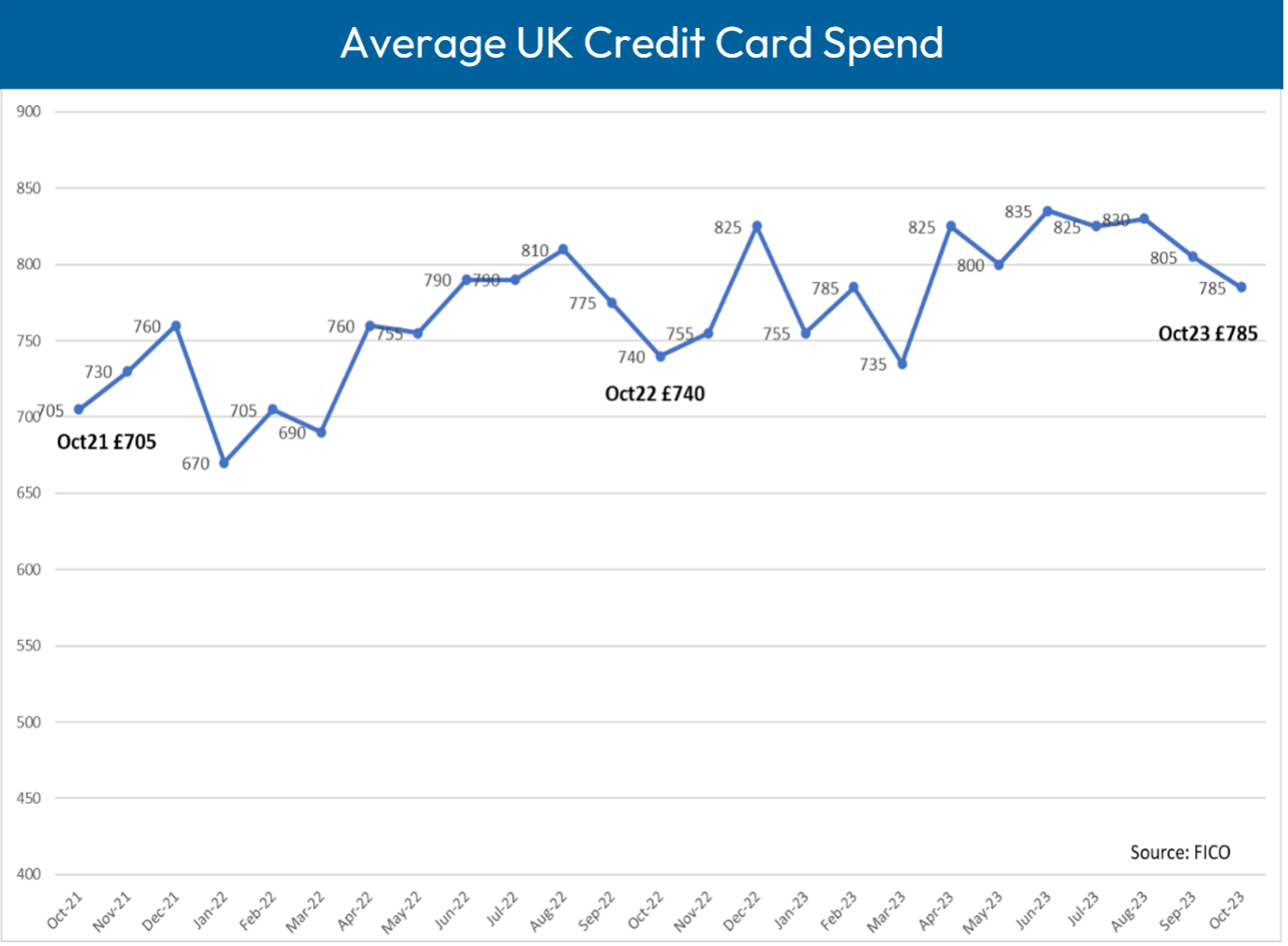 Average UK Credit Card Spend
