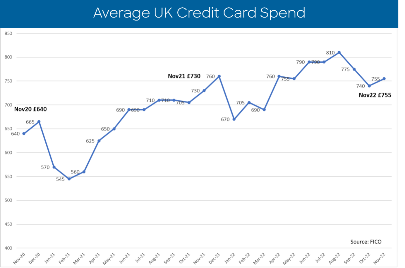 Average UK Credit Card Spend