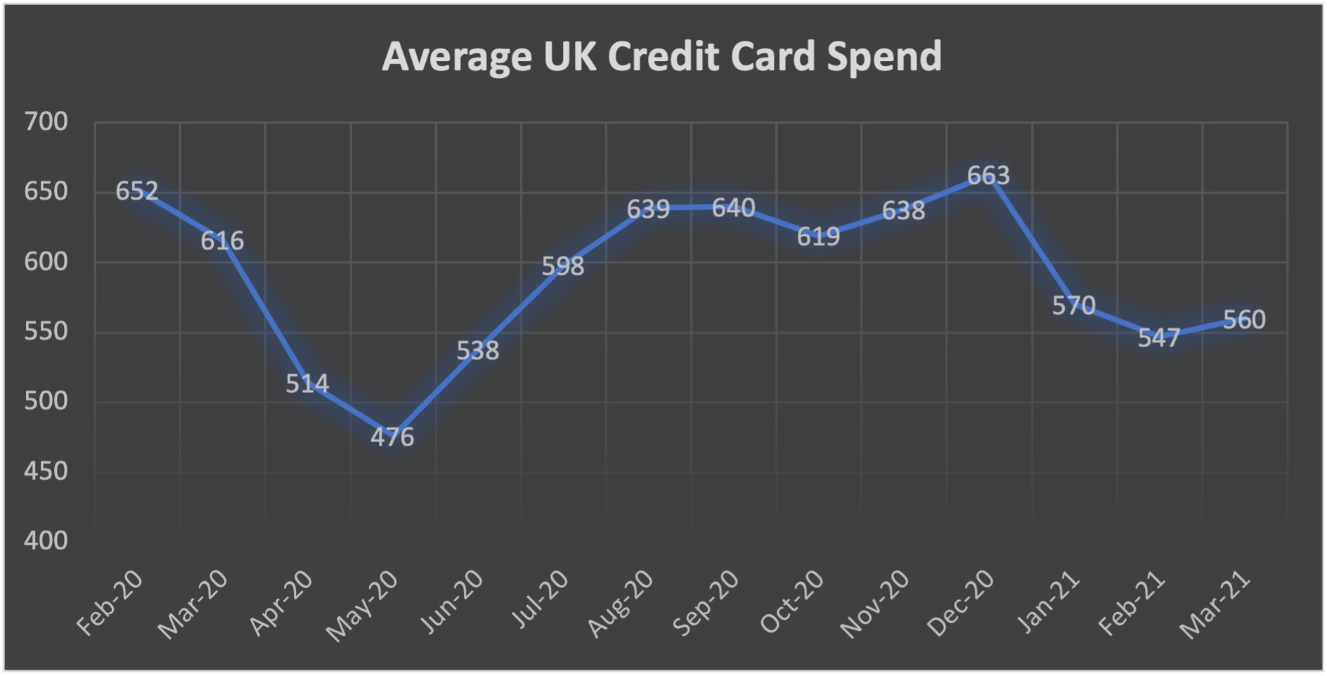 Average UK Credit Card Spend