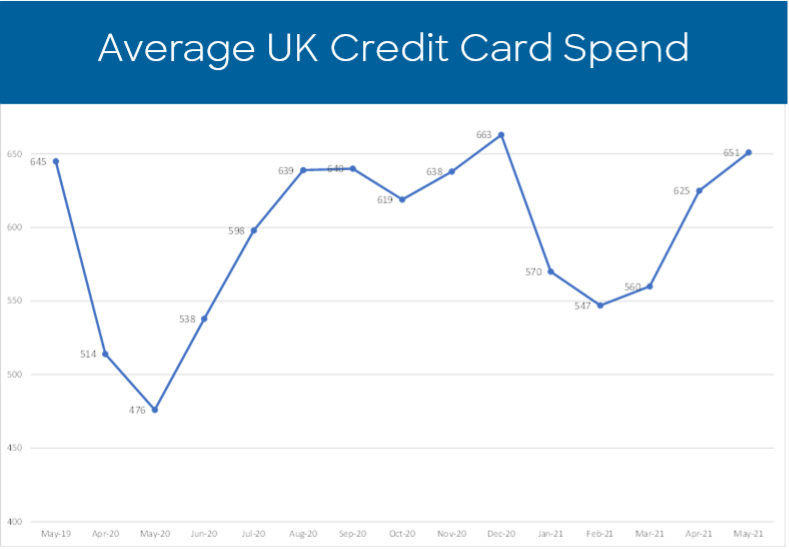 Average UK Credit Card Spend