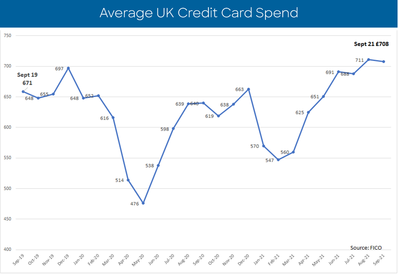 Average UK Credit Card Spend