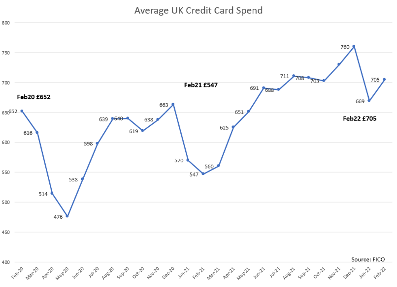 Average UK Credit Card Spend