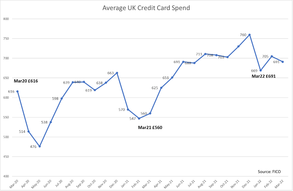 Average UK Credit Card Spend