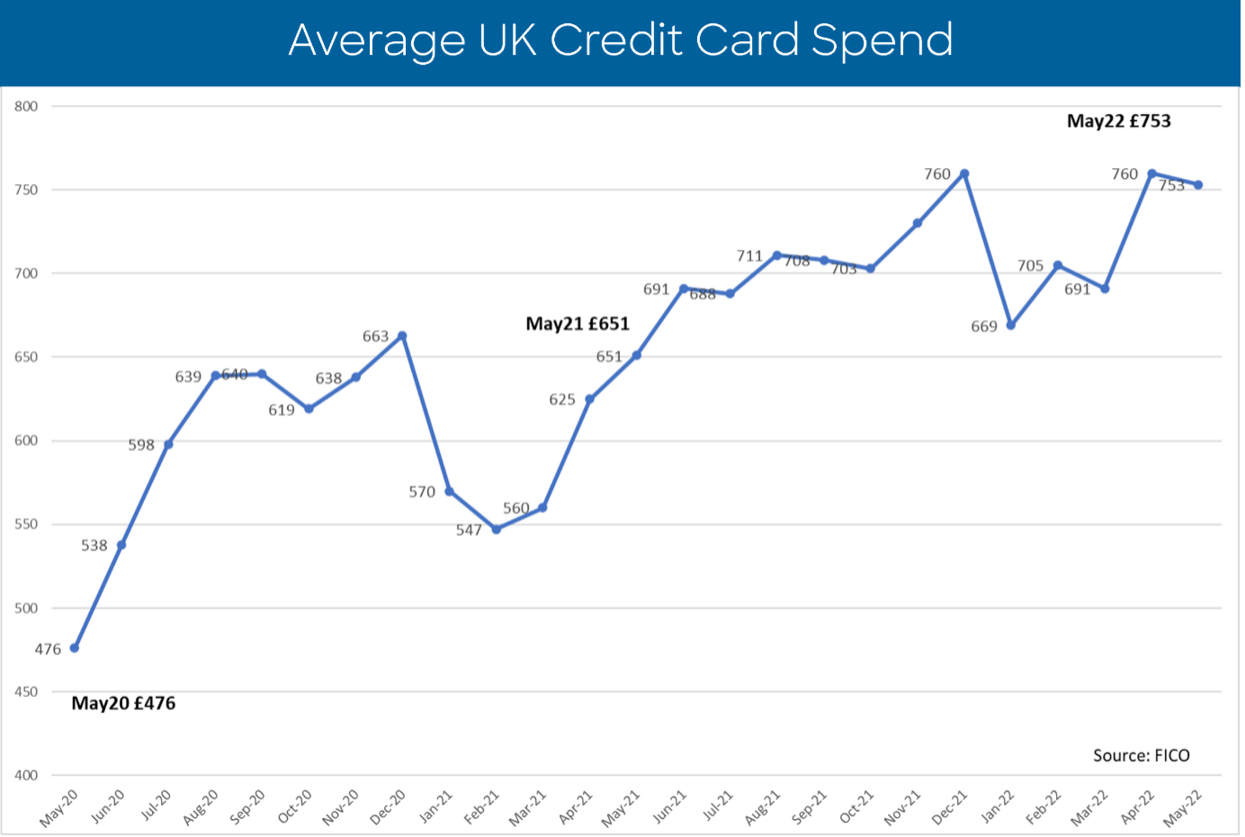 Average UK Credit Card Spend