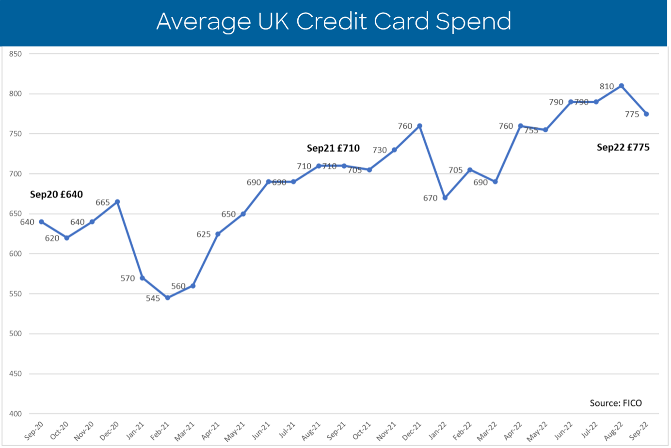 Average UK Credit Card Spend