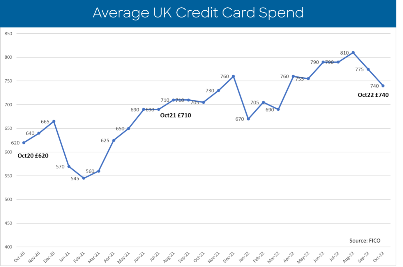 Average UK Credit Card Spend