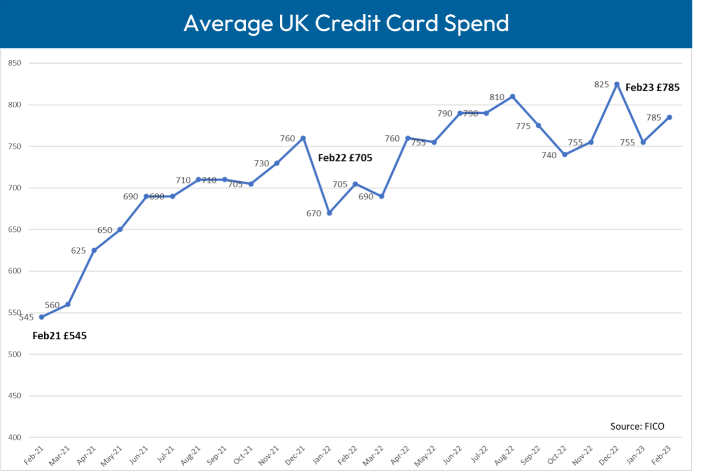 Average UK Credit Card Spend