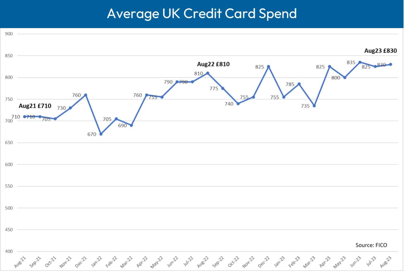 Average UK Credit Card Spend