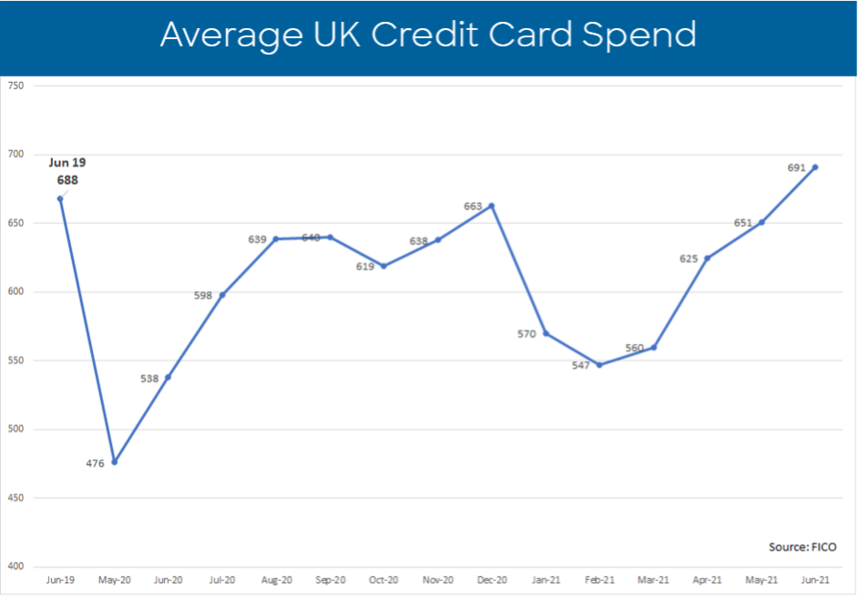Average UK Credit Card Spend