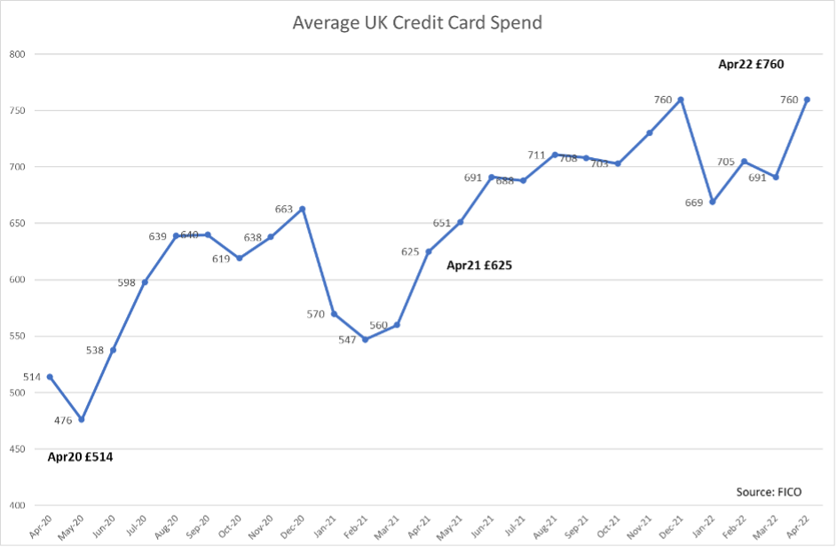 Average UK Credit Card Spend