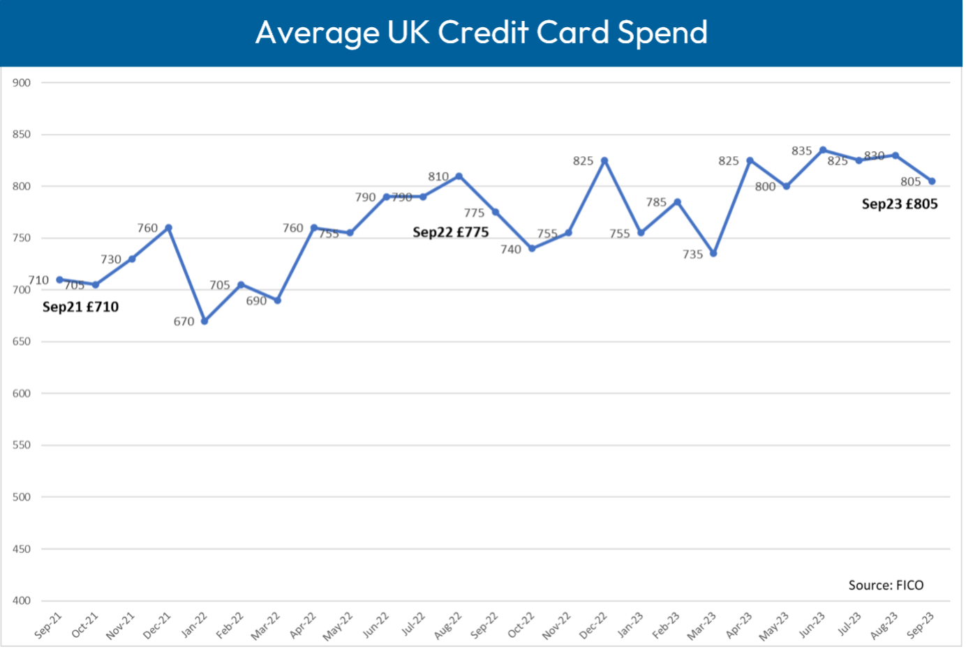 Average UK Credit Card Spend