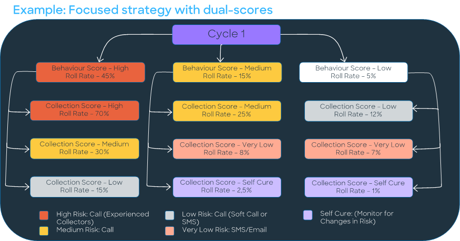 Collections scoring strategy