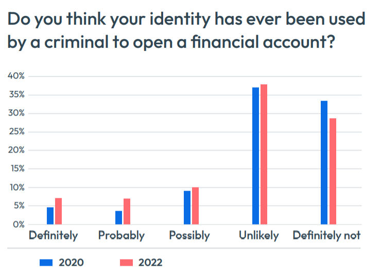 More South Africans think they have been victims of identity theft than in 2020