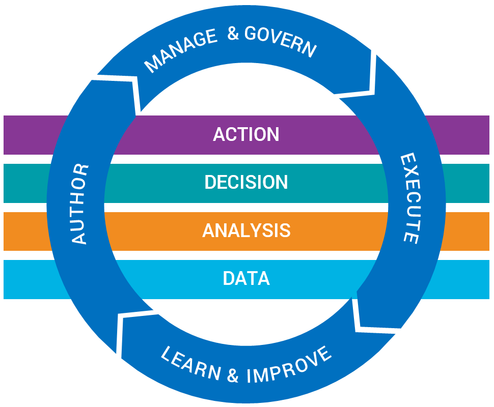 FICO<sup>®</sup> Decision Management Platform