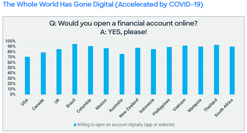 The Whole World Has Gone Digital (Accelerated by COVID-19)