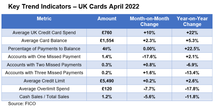 Key Trend Indicators - UK Cards April 2022