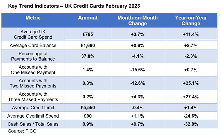 Key Trend Indicators – UK Cards February 2023