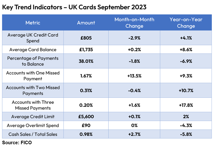 Key Trend Indicators - UK Cards September 2023