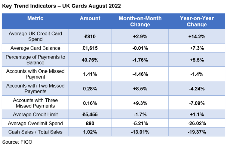 Key Trend Indicators - UK Cards August 2022