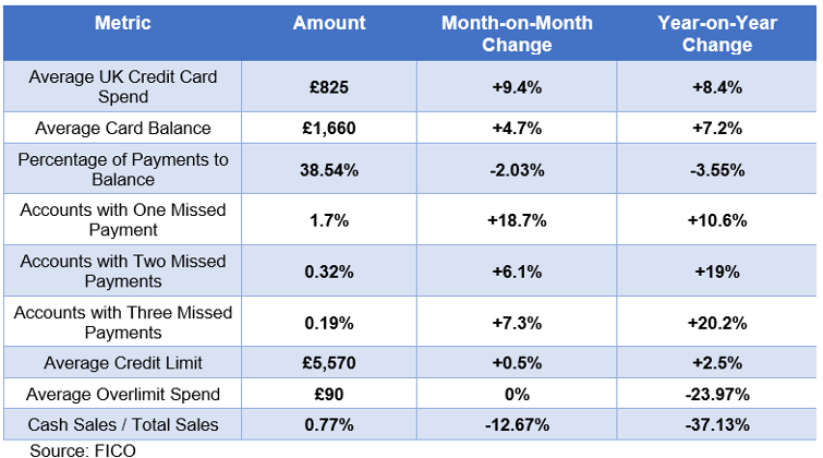 Key Trend Indicators – UK Cards December 2022