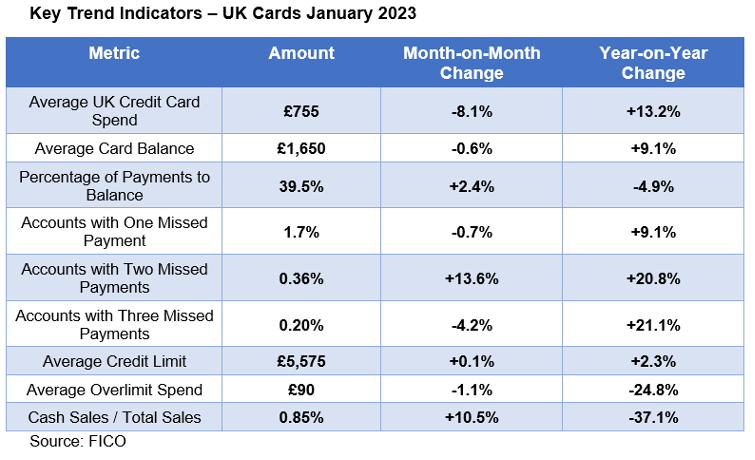 Key Trend Indicators – UK Cards January 2023