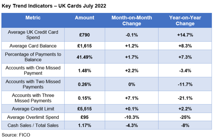 Key Trend Indicators - UK Cards July 2022