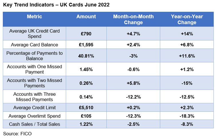 Key Trend Indicators - UK Cards June 2022