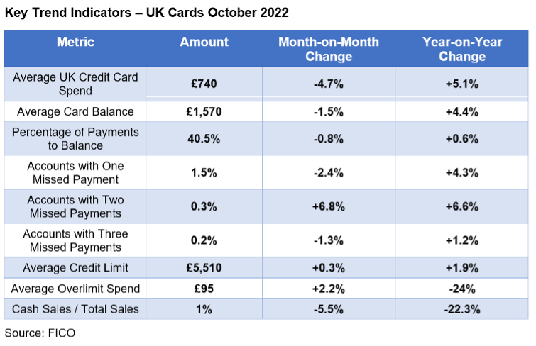 Key Trend Indicators - UK Cards October 2022