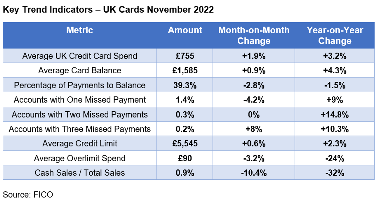 Key Trend Indicators - UK Cards November 2022