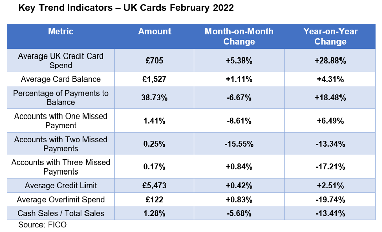 Key Trend Indicators - UK Cards February 2022