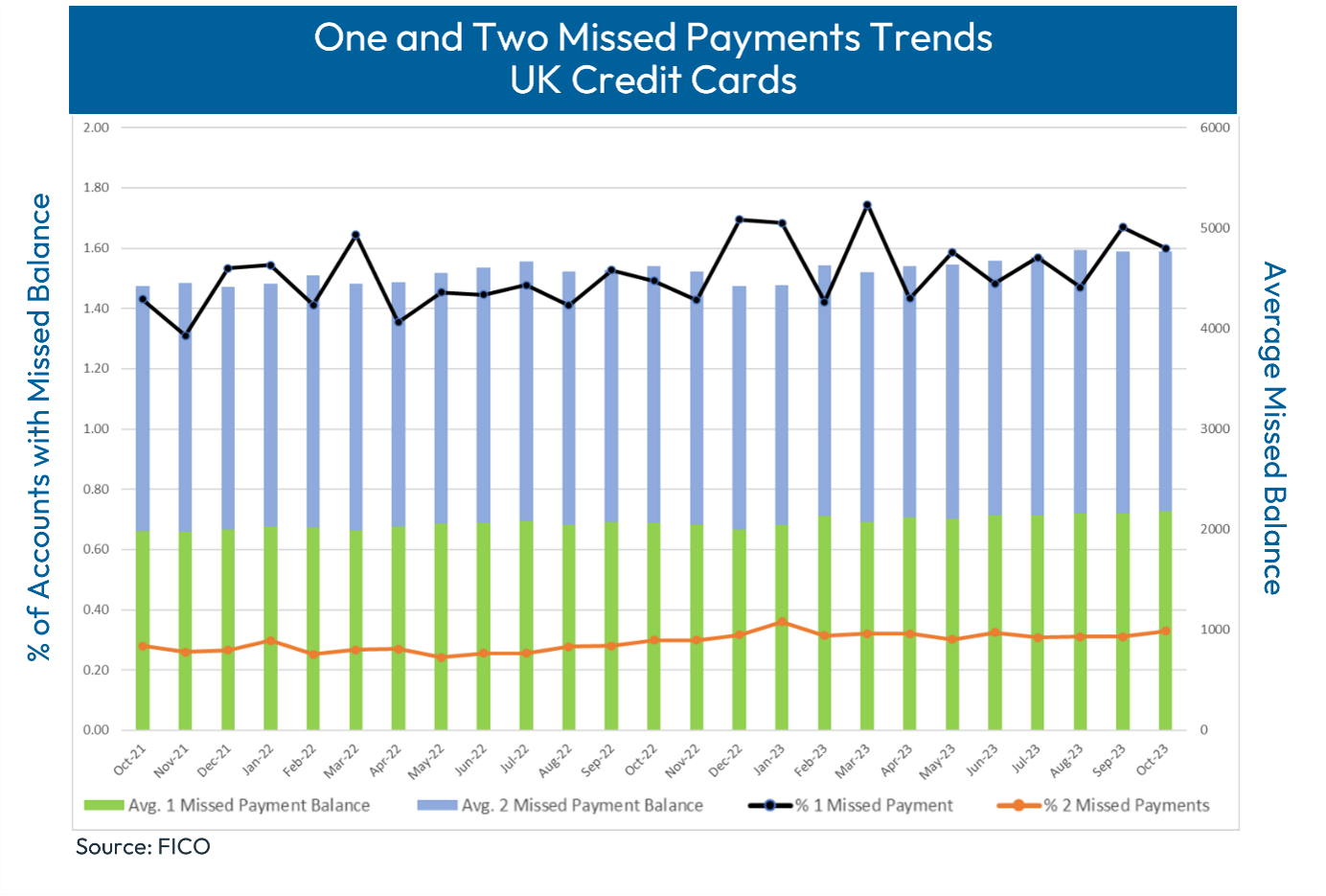 One and Two Missed Payments Trends UK Credit Cards