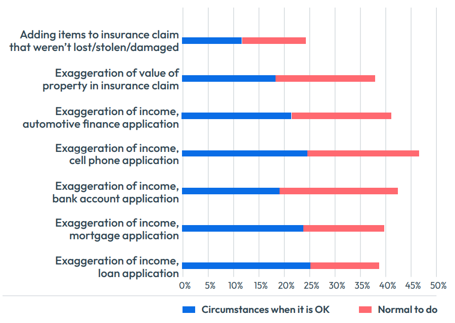First-party fraud is considered acceptable by many