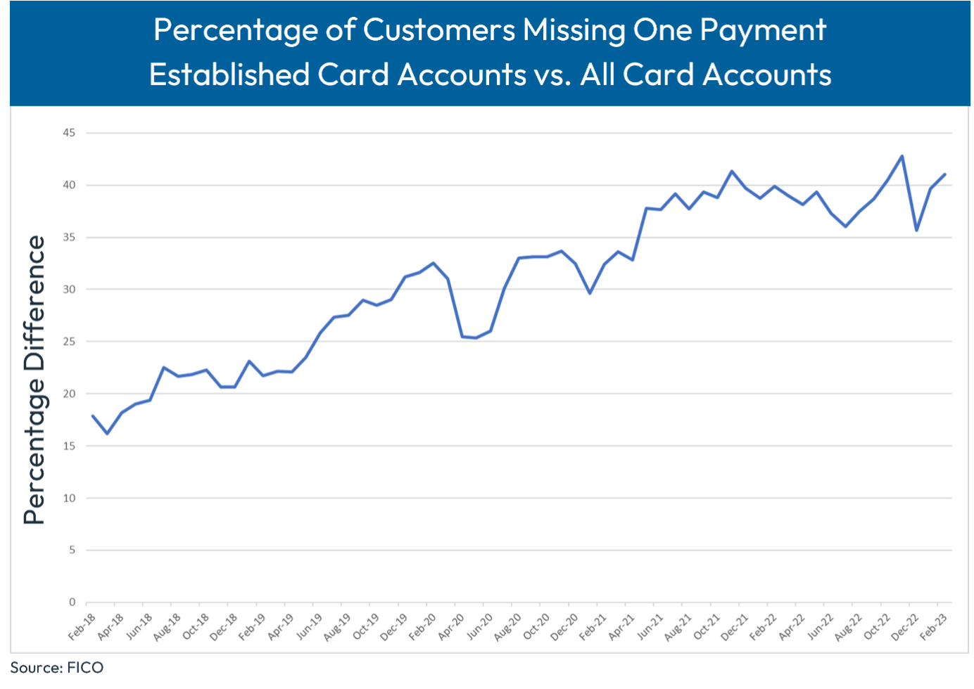 Percentage of Customers Missing One Payment Established Card Accounts vs All Card Accounts