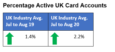 Percentage Active UK Card Accounts