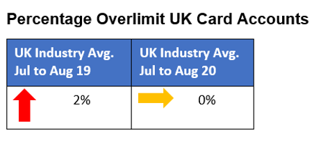 Percentage Overlimit UK Card Accounts
