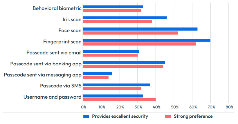 Biometrics take the lead in account security – but people still want choice
