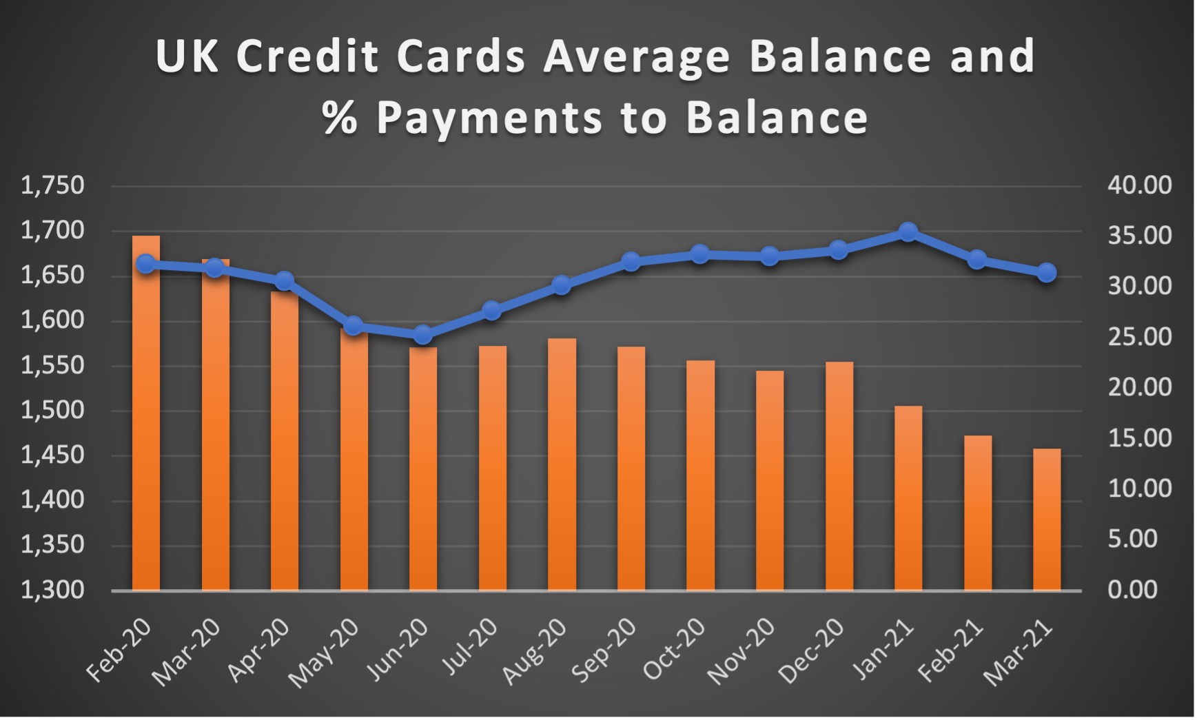 UK Credit Cards Average Balance and % Payments to Balance