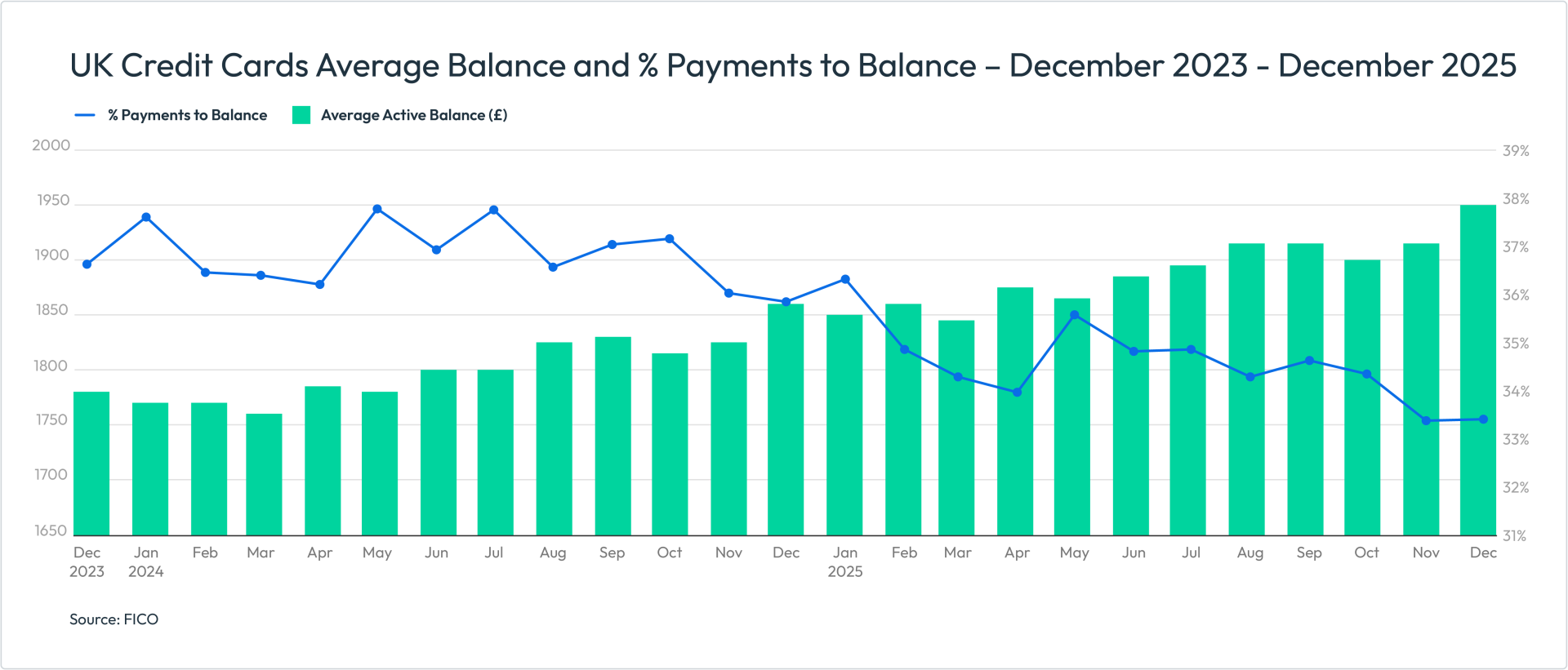 UK Credit Cards Average Balance and % Payments to Balance – December 2023 - December&nbsp;2025
